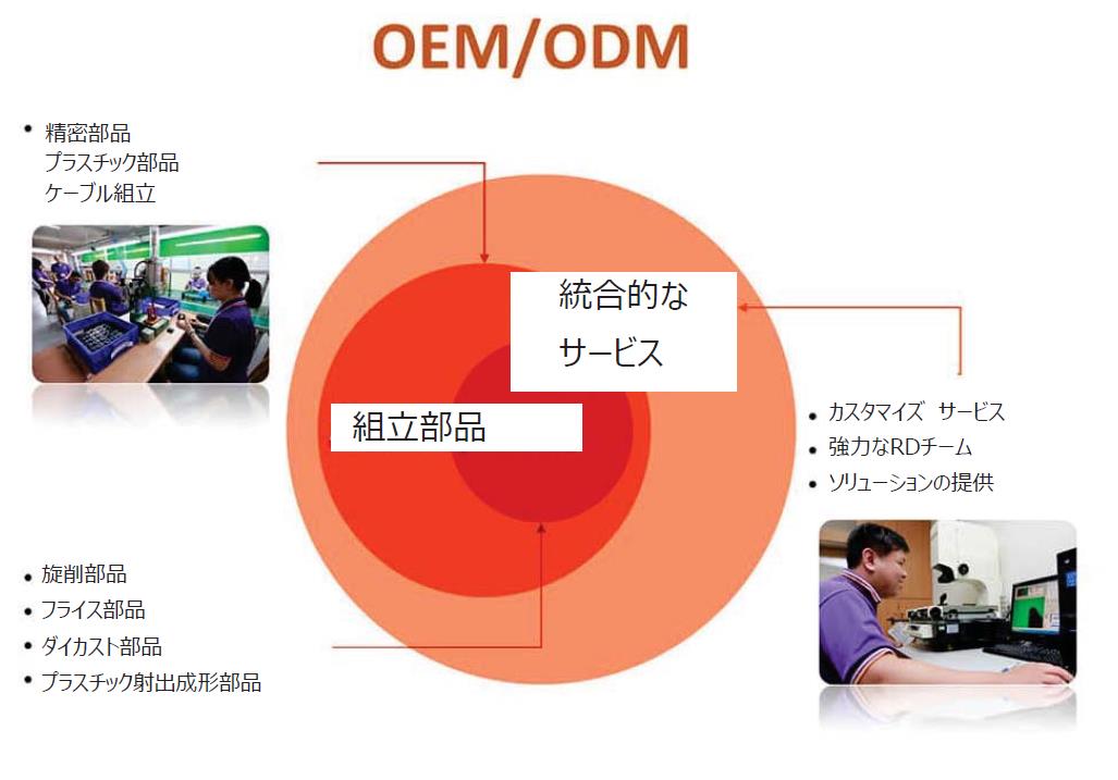 OEM/ODM